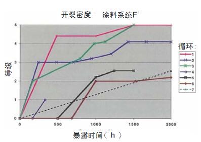 7種試驗(yàn)循環(huán)在2000h暴露過程中涂料系統(tǒng)F樣品的開裂密度